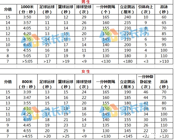 2019年徐州中考体育考试项目及各项目评分标准