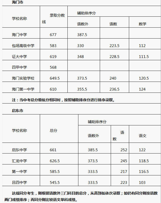 2019年栟茶高级中学中考分数线,栟茶高级中学分数线预测及历年录取