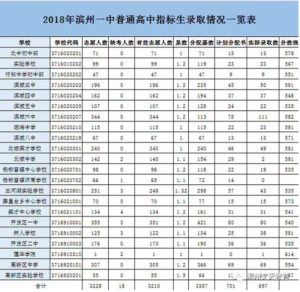 2019年滨州中考录取分数线,各高中录取分数线统计
