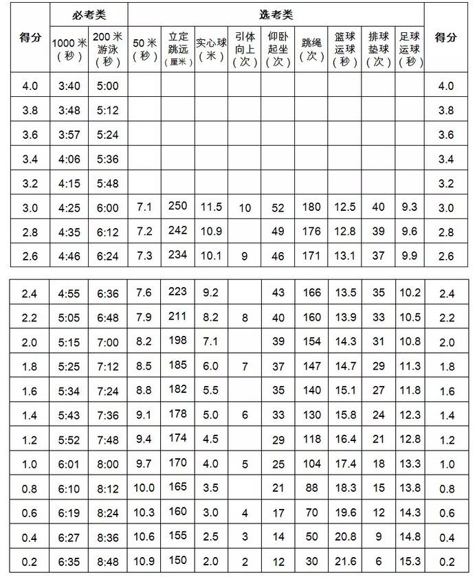 中考助手网 福清中考体育>正文 必考类 1000米(男 800米(女)或200