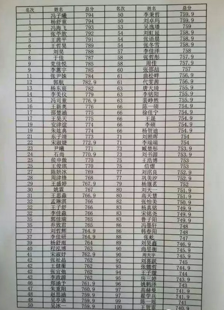 2019年铁岭中考状元名单公布,铁岭中考状元最高分多少分