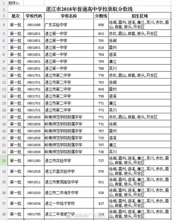 2019年湛江市爱周高级中学中考分数线,湛江市爱周高级