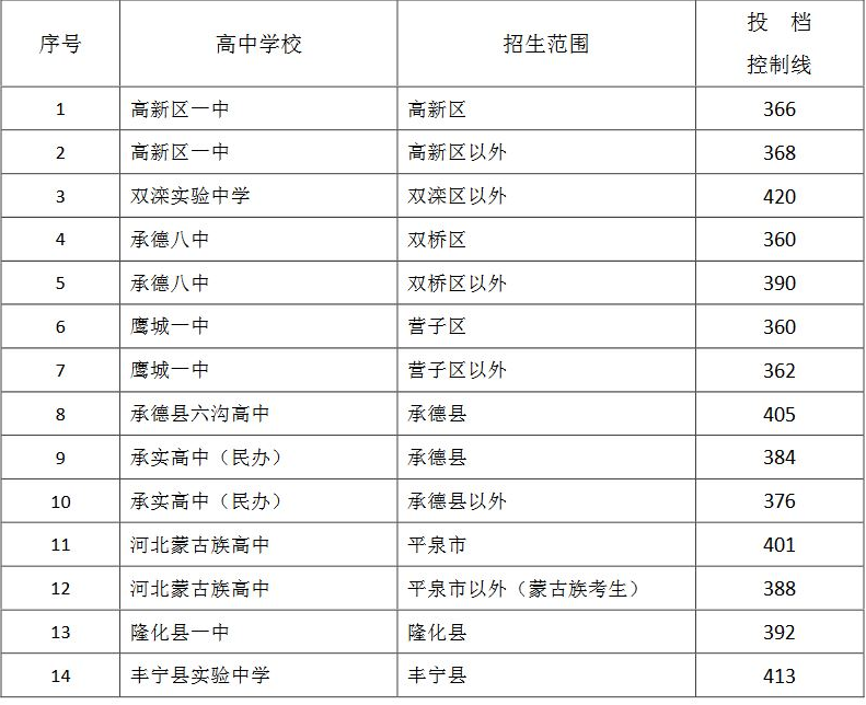 2019年承德中考录取分数线,各高中录取分数线统计