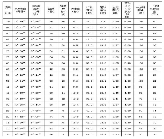 2019年大同中考体育考试项目及各项目评分标准
