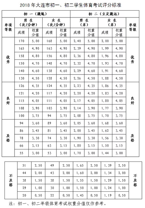 大连2022年中考体育加试_中考体育加试分数_中考体育加试实心球